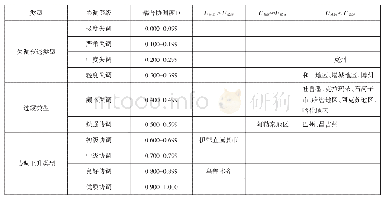 表7 新疆15地州2008年—2018年耦合协调度分类汇总