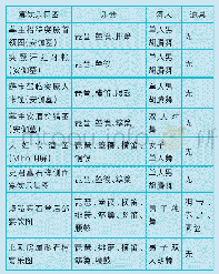 表二：汉唐时期粟特乐舞与西域及中原乐舞交流研究——以龟兹、敦煌石窟壁画及聚落墓葬文物为例(下)