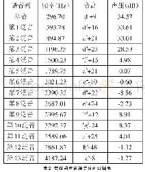 《表2 黄家驹声音频谱分析数据表》