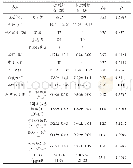 《表1 术后病情控制组和未控制组患者临床资料对比 (n;)》