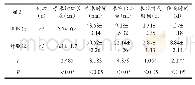 《表1 两组患者各项手术指标的对比》