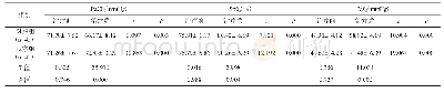《表2 两组动脉血气分析指标比较(±s)》