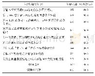 表2 护理人员对艾滋病相关基础知识知晓情况（n=355)