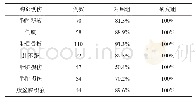 《表2 诊断与手术随访结果对比（例，%）》