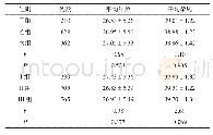 表1 各组一般资料比较（±s)