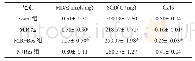 表2 四组大鼠心肌MDA、SOD含量及Cx43表达的比较（n=10,±s)