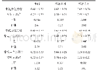 表3 3组患者术前、术后不同时段3次连续跳越距离差比较（P<0.05为差异具有统计学意义）