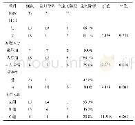 表1 生长激素腺瘤患者临床病例特征与切除程度的关系