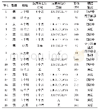 表一：病例资料：艾滋病合并卡波西肉瘤18例临床分析