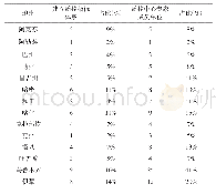 表2 新疆各地州（市）健康体检机构建立质控体系及专家成员单位情况