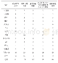 表3 新疆各地州（市）健康体检机构建立质控体系具体情况