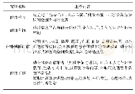 表1“健康小屋”服务内容