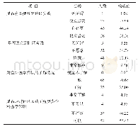 表1 规培生对全科医学的认知情况和对社区实践的态度