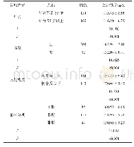 表1 本组患者生存质量影响因素分析