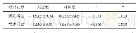 表3 实验组与对照组两组学生考试成绩比较