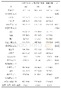 表1 研究对象一般资料的比较