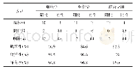 表2 细胞学、微组织学、细胞学结合微组织学分别与诊刮病理比较
