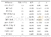 表2 临床因素分析造成医患冲突的主要原因