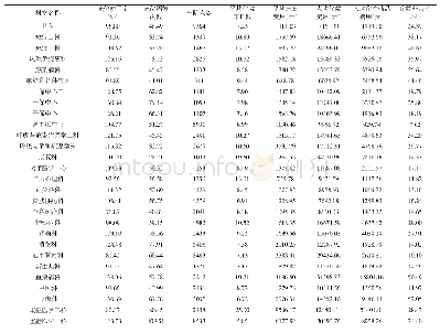 表1 新疆某三甲医院2018-2019年内科科室医疗质量相关指标