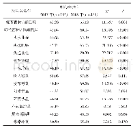 表4 2017年和2018年鲍曼不动杆菌耐药率的比较