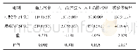 表1 两组病人手术观察指标对比[n(%)]