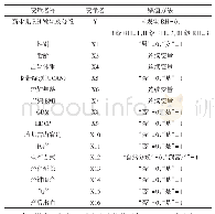 表6 影响新生儿RH分级程度的危险因素变量定义及赋值