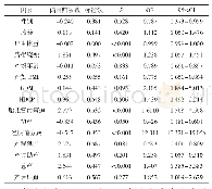 表7 影响新生儿RH分级程度的单因素Logistic回归分析