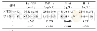 表3 两组患者术后炎性反应比较（±s)