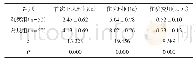 表1 两组患者的住院指标比较（±s)