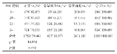 表3 产后妇女体质量指数与骨量的关系