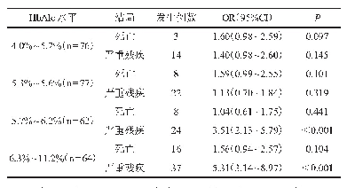 表3 不同Hb A1c水平与患者预后的二分类Logistic回归分析