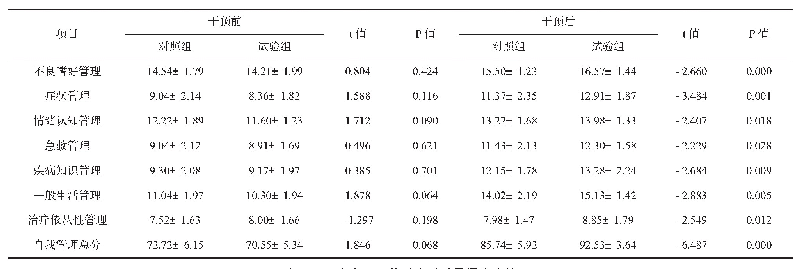 表1 两组患者干预前后自我管理能力得分比较