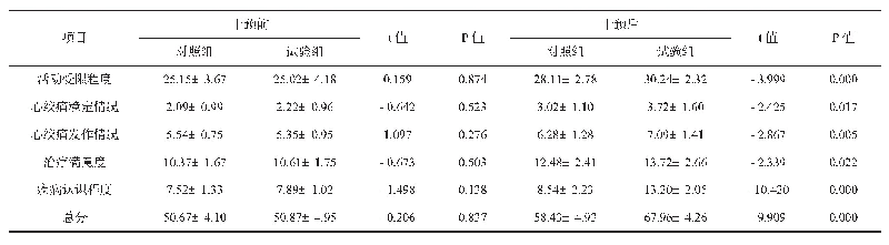 表2 两组患者干预前后生活质量得分比较