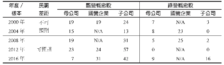 表6 藍綠概念股樣本數：總統選舉事件對股市之影響