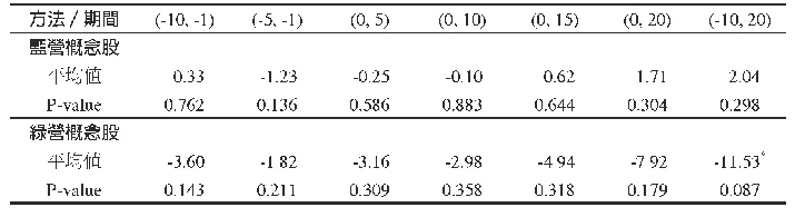 表1 1-1 2016年總統選舉結果累積平均異常報酬率 (單位:%)