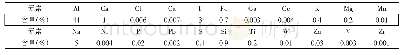 《表1 二次铝灰中的主要元素含量》