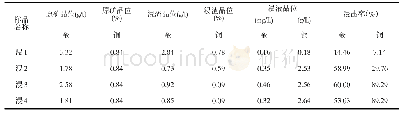 《表5 原矿搅拌浸出回收金、铜的探索试验结果》