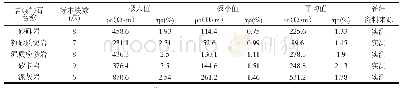 《表1 新疆阿图什市萨色布拉克锌矿地区岩（矿）石电性参数表》