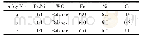 《表2 合金成分设计：Cr含量对超粗WC-Fe-Ni硬质合金微观组织及性能的影响》