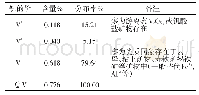 表1 钒的价态分布：新疆乌什县阔西塔西钒矿矿床地质特征