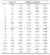 《表2 戈壁集料胶结充填料室内配比试验结果》