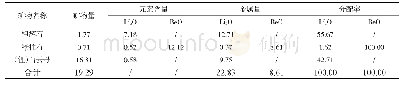 表3 锂、铍元素在矿石中的平衡分配（%）