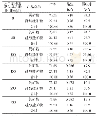 《表4 N甲基脂肪酰胺基乙酸钠用量试验结果(%)》