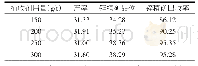 表4 捕收剂用量试验结果