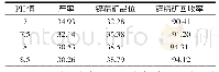 《表5 PH值条件试验结果》