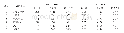 表1 岩（矿）石电性参数统计结果分析