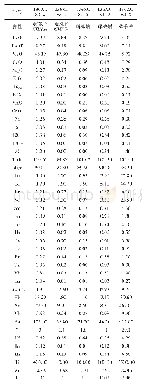表1 库地蛇绿岩基性超基性岩体主量元素（%）、稀土和微量元素（×10-6）分析结果