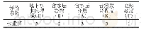 表6 DRATJL评价指标权重