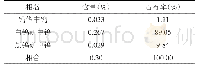 表2 原矿钨物相分析结果（%）