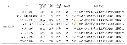 表1 数据收集计划：六西格玛方法在提高4043铝合金杆细晶区面积中的应用